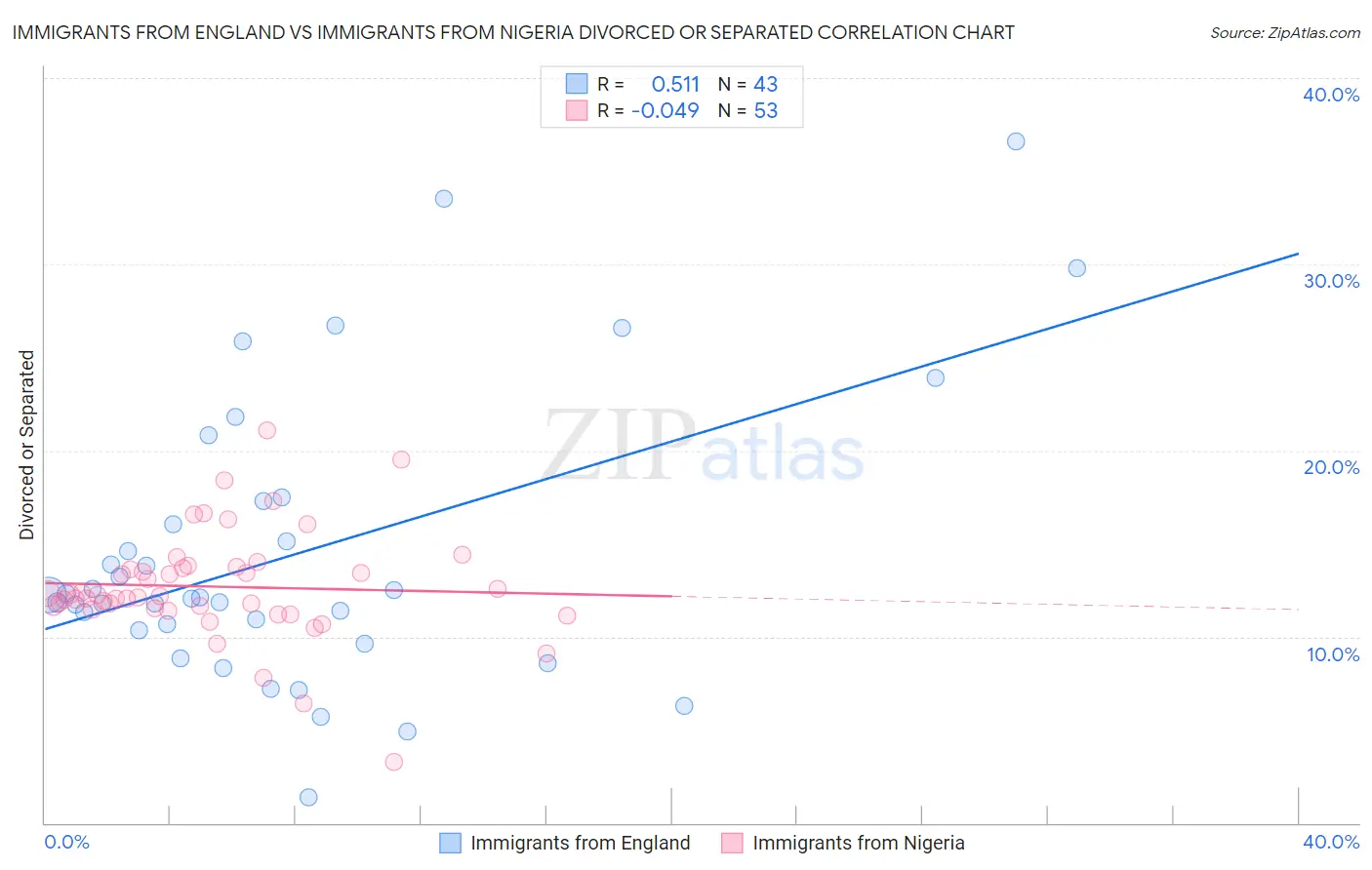 Immigrants from England vs Immigrants from Nigeria Divorced or Separated