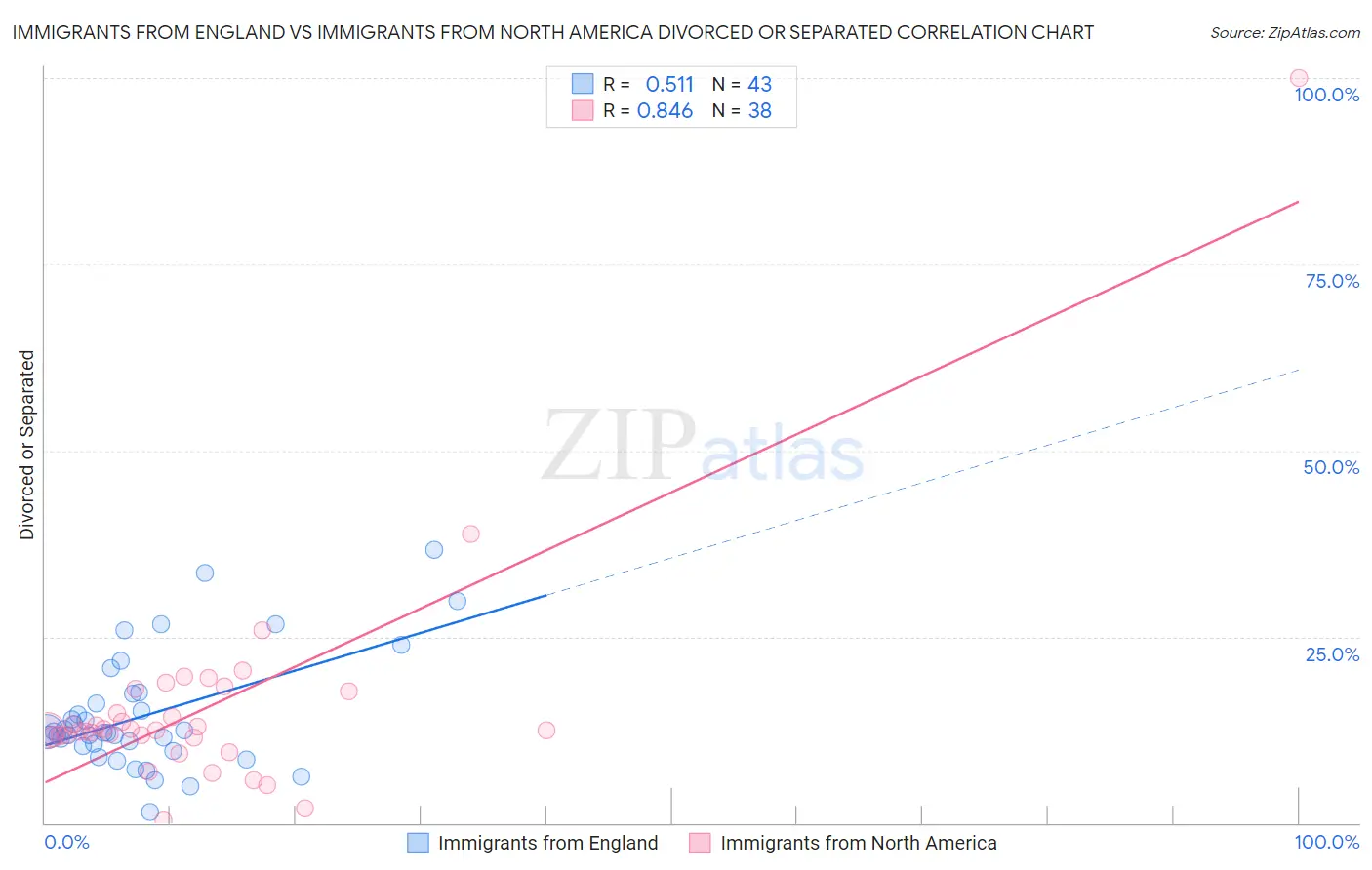 Immigrants from England vs Immigrants from North America Divorced or Separated