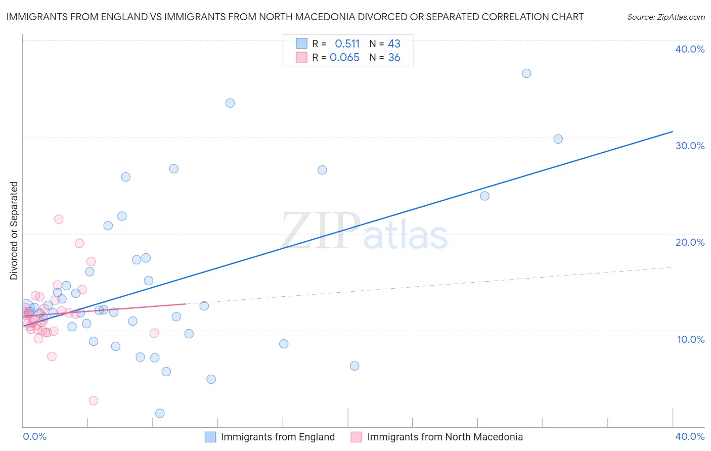 Immigrants from England vs Immigrants from North Macedonia Divorced or Separated