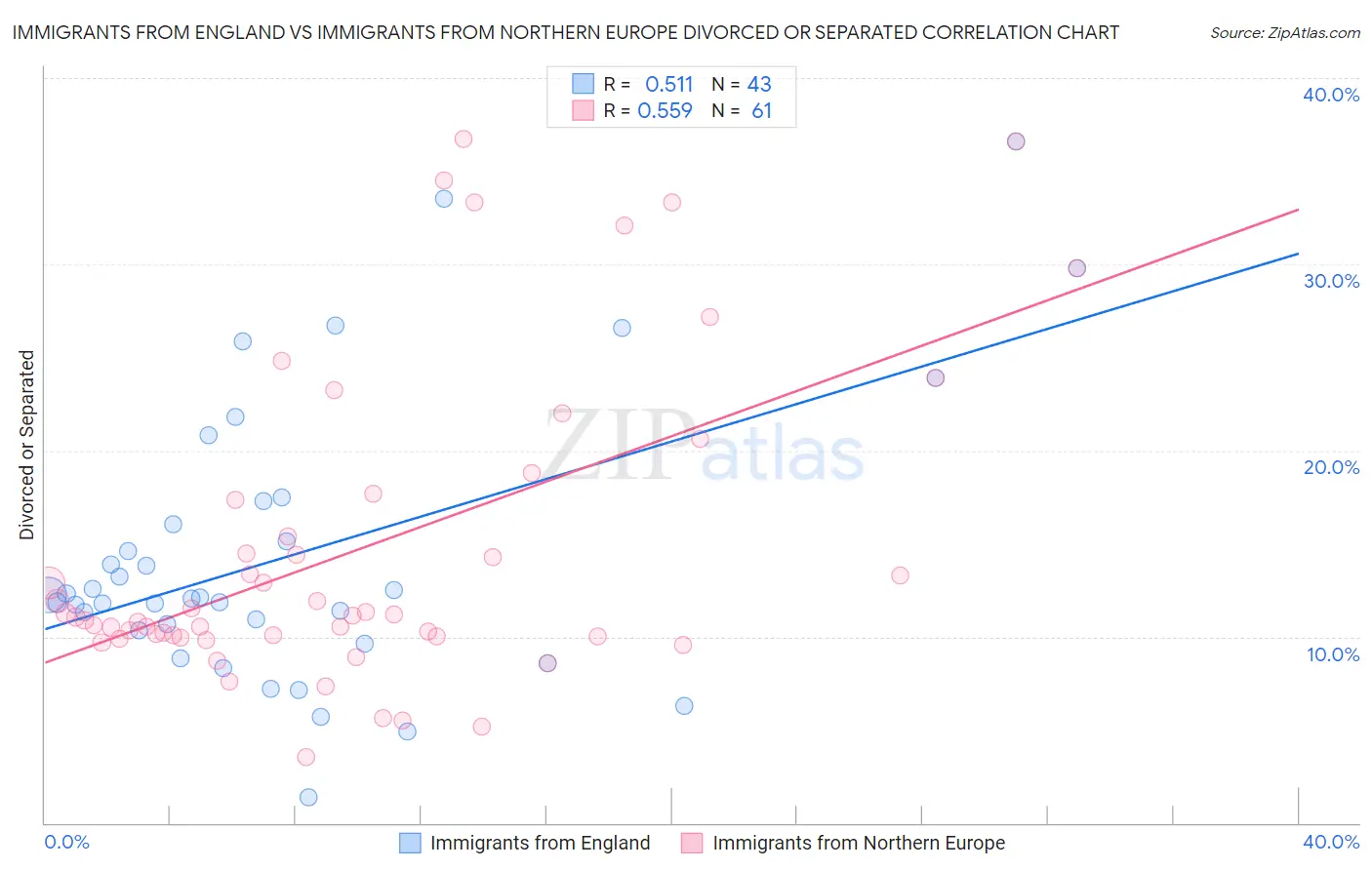 Immigrants from England vs Immigrants from Northern Europe Divorced or Separated