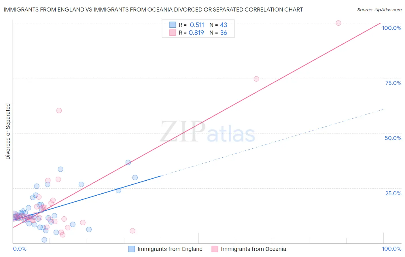 Immigrants from England vs Immigrants from Oceania Divorced or Separated
