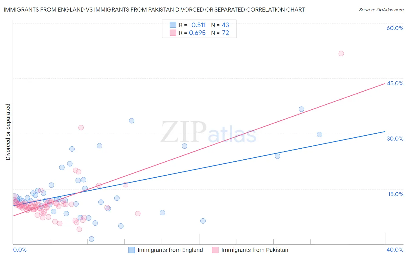 Immigrants from England vs Immigrants from Pakistan Divorced or Separated