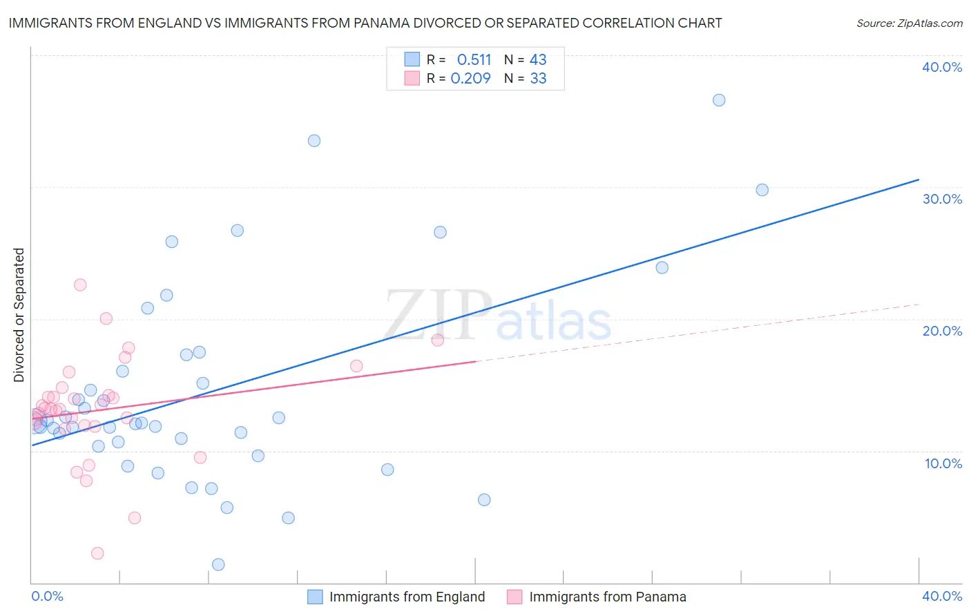 Immigrants from England vs Immigrants from Panama Divorced or Separated