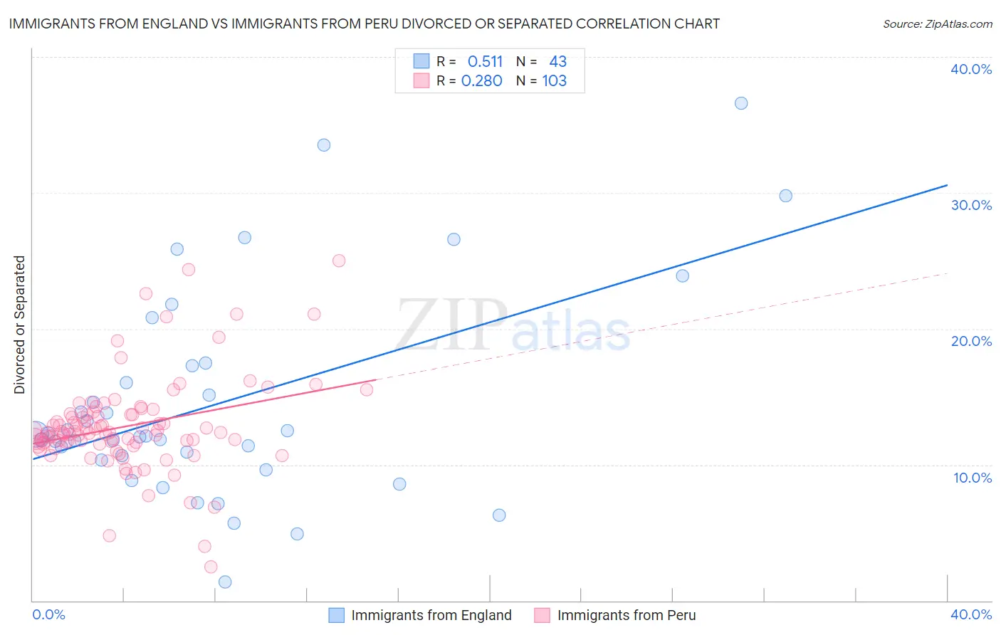 Immigrants from England vs Immigrants from Peru Divorced or Separated
