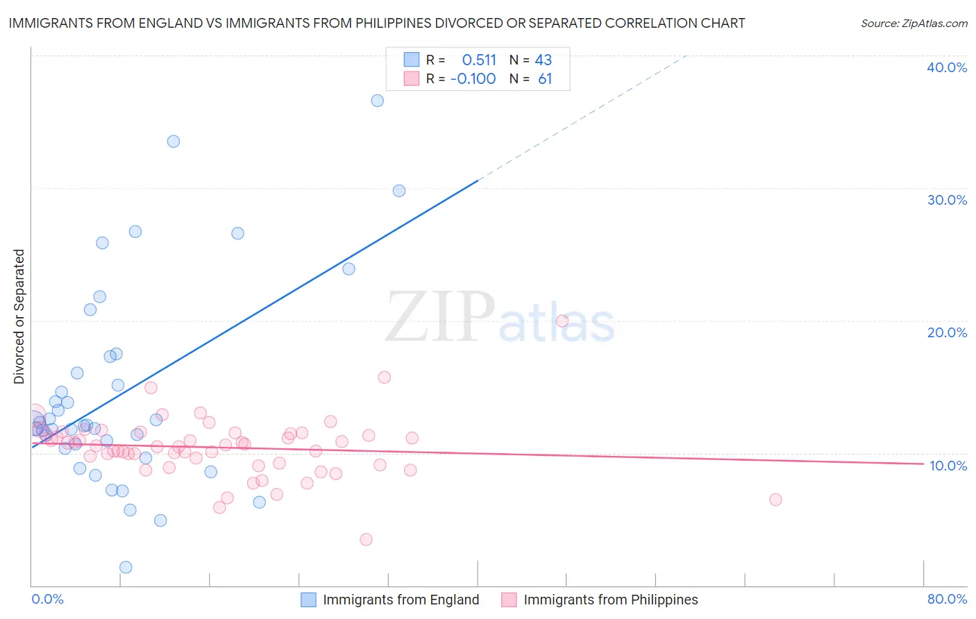 Immigrants from England vs Immigrants from Philippines Divorced or Separated