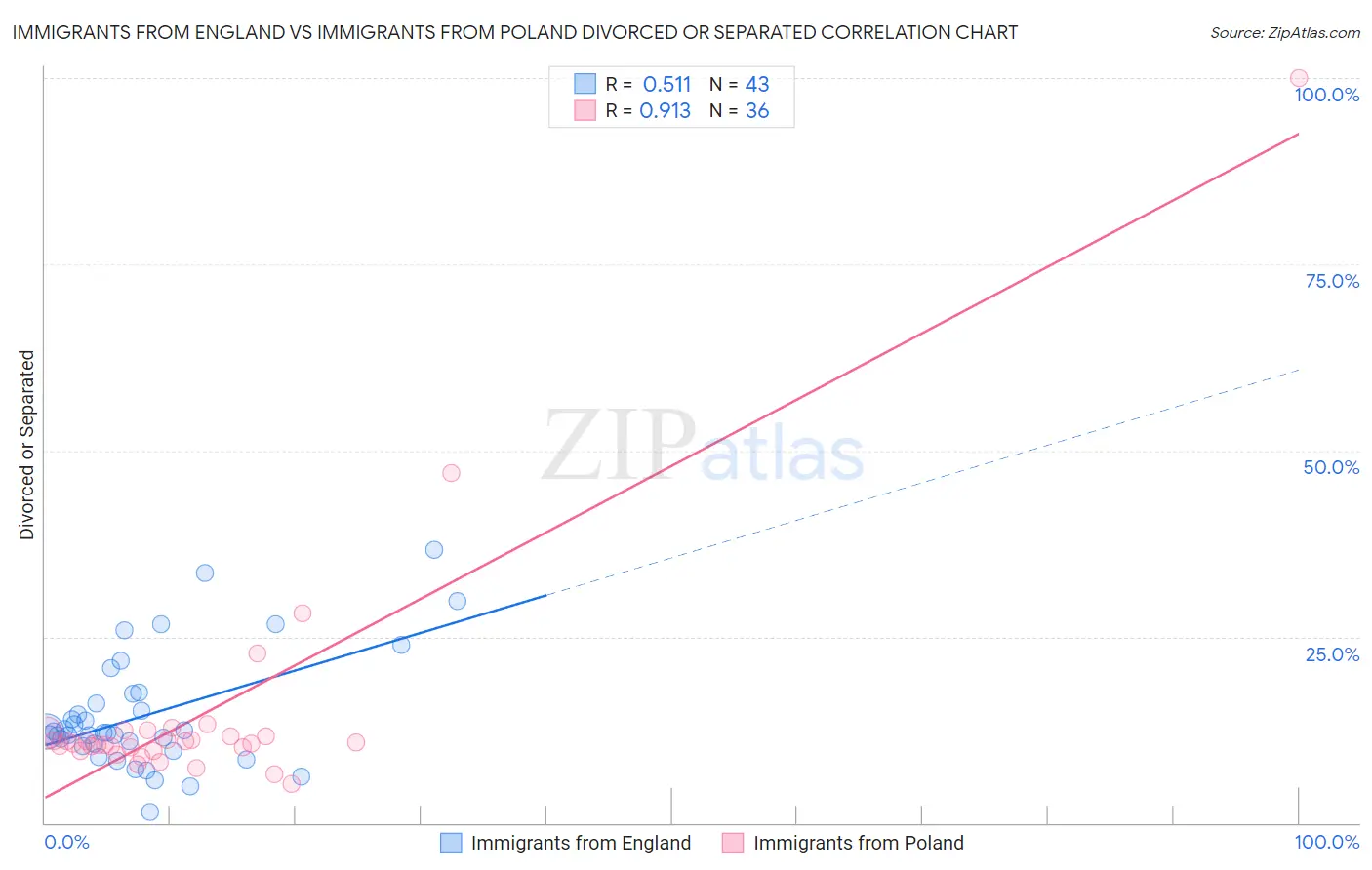 Immigrants from England vs Immigrants from Poland Divorced or Separated