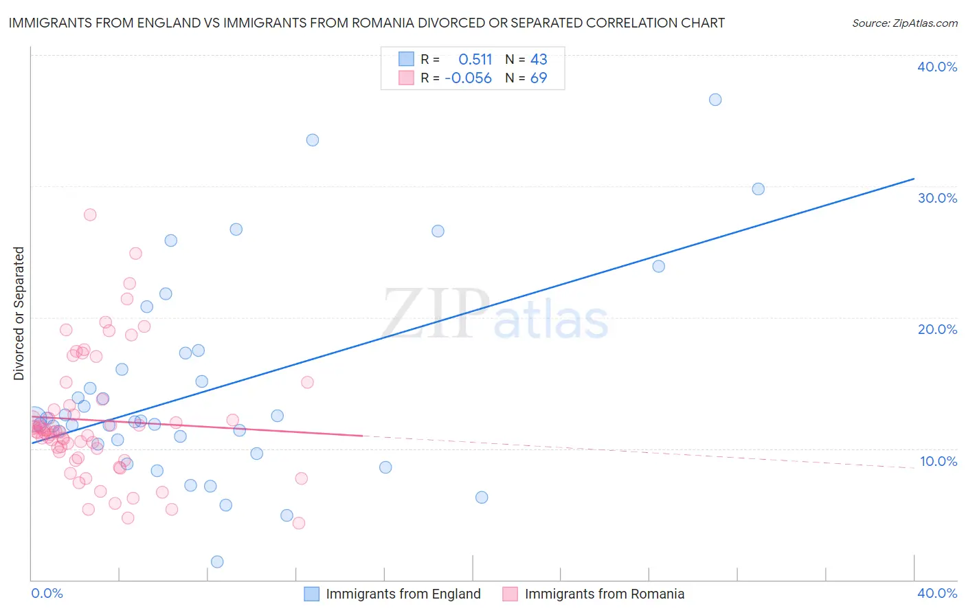 Immigrants from England vs Immigrants from Romania Divorced or Separated