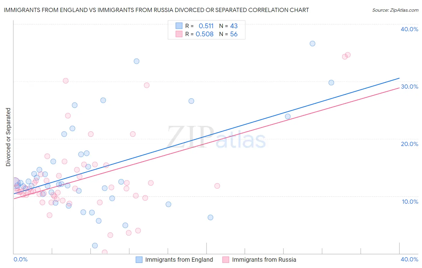 Immigrants from England vs Immigrants from Russia Divorced or Separated