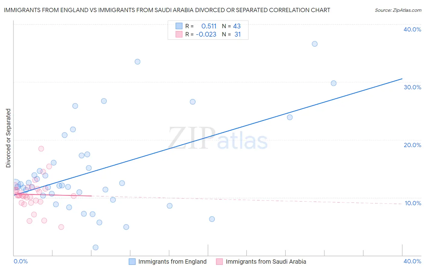 Immigrants from England vs Immigrants from Saudi Arabia Divorced or Separated