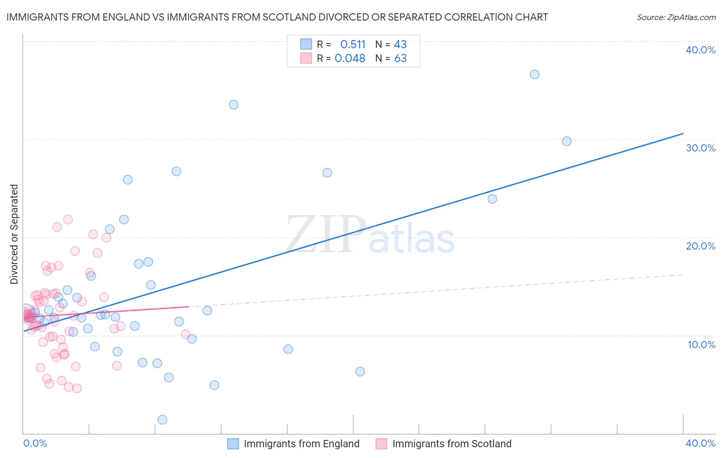 Immigrants from England vs Immigrants from Scotland Divorced or Separated