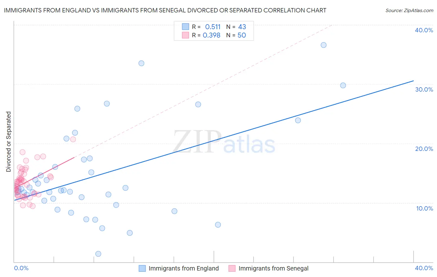 Immigrants from England vs Immigrants from Senegal Divorced or Separated