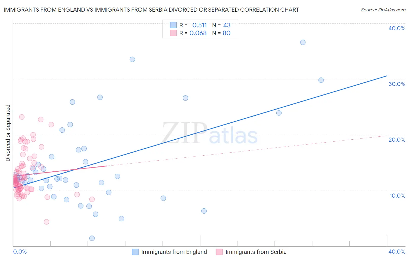 Immigrants from England vs Immigrants from Serbia Divorced or Separated