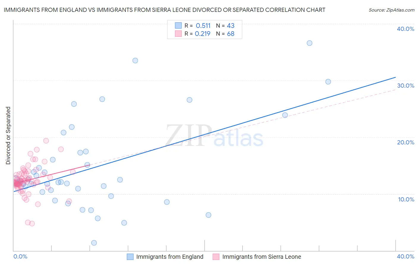 Immigrants from England vs Immigrants from Sierra Leone Divorced or Separated