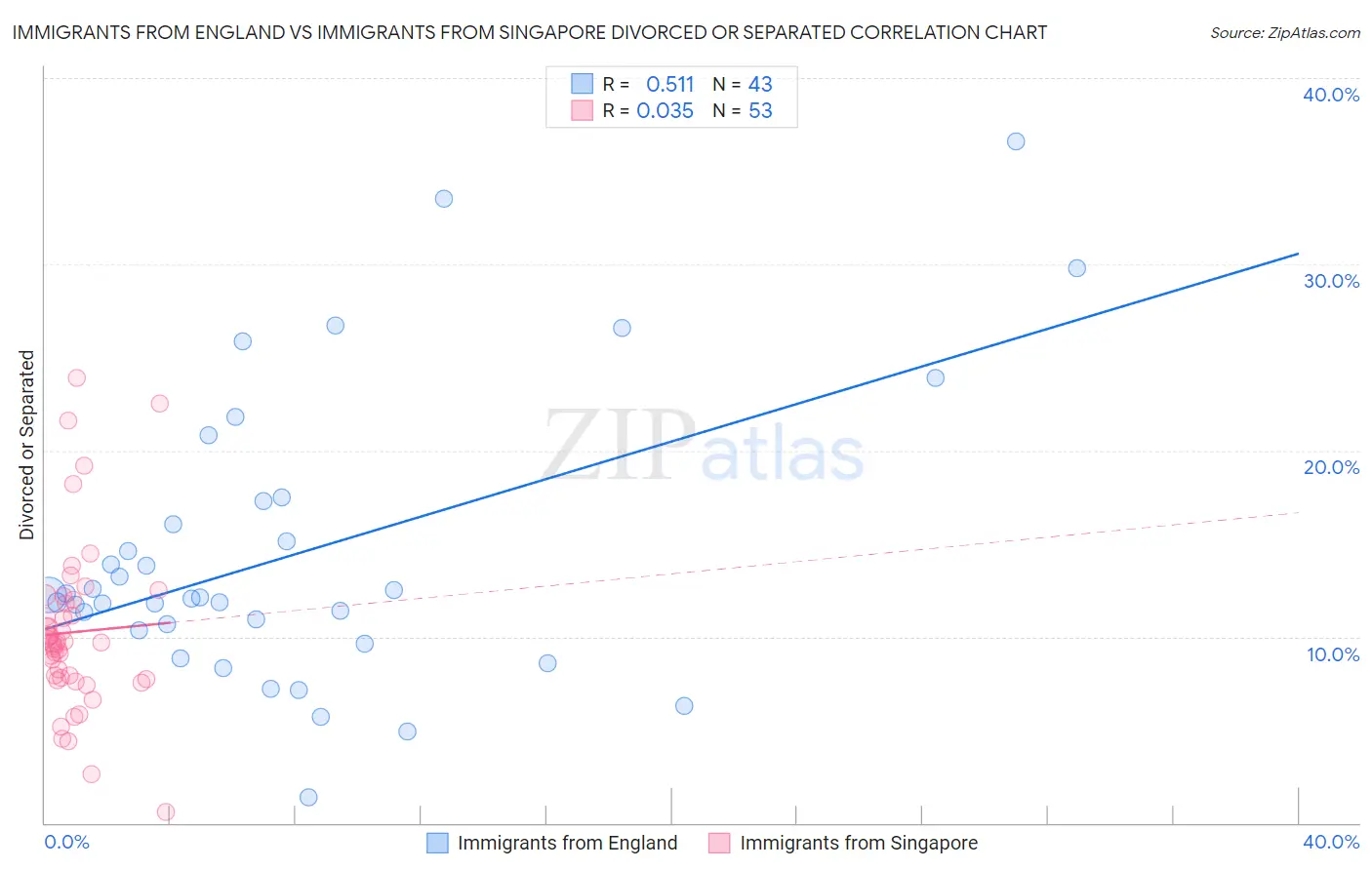 Immigrants from England vs Immigrants from Singapore Divorced or Separated