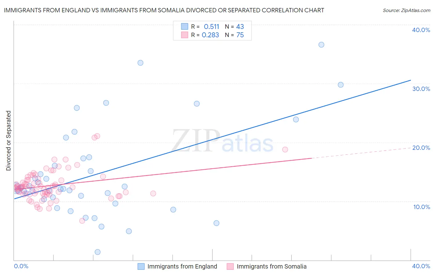 Immigrants from England vs Immigrants from Somalia Divorced or Separated