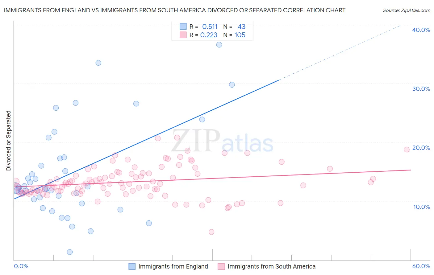 Immigrants from England vs Immigrants from South America Divorced or Separated