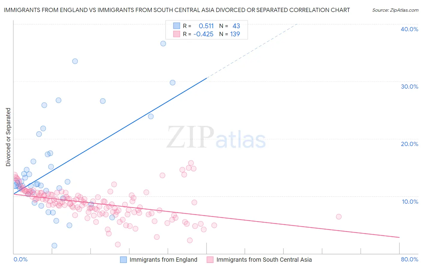 Immigrants from England vs Immigrants from South Central Asia Divorced or Separated