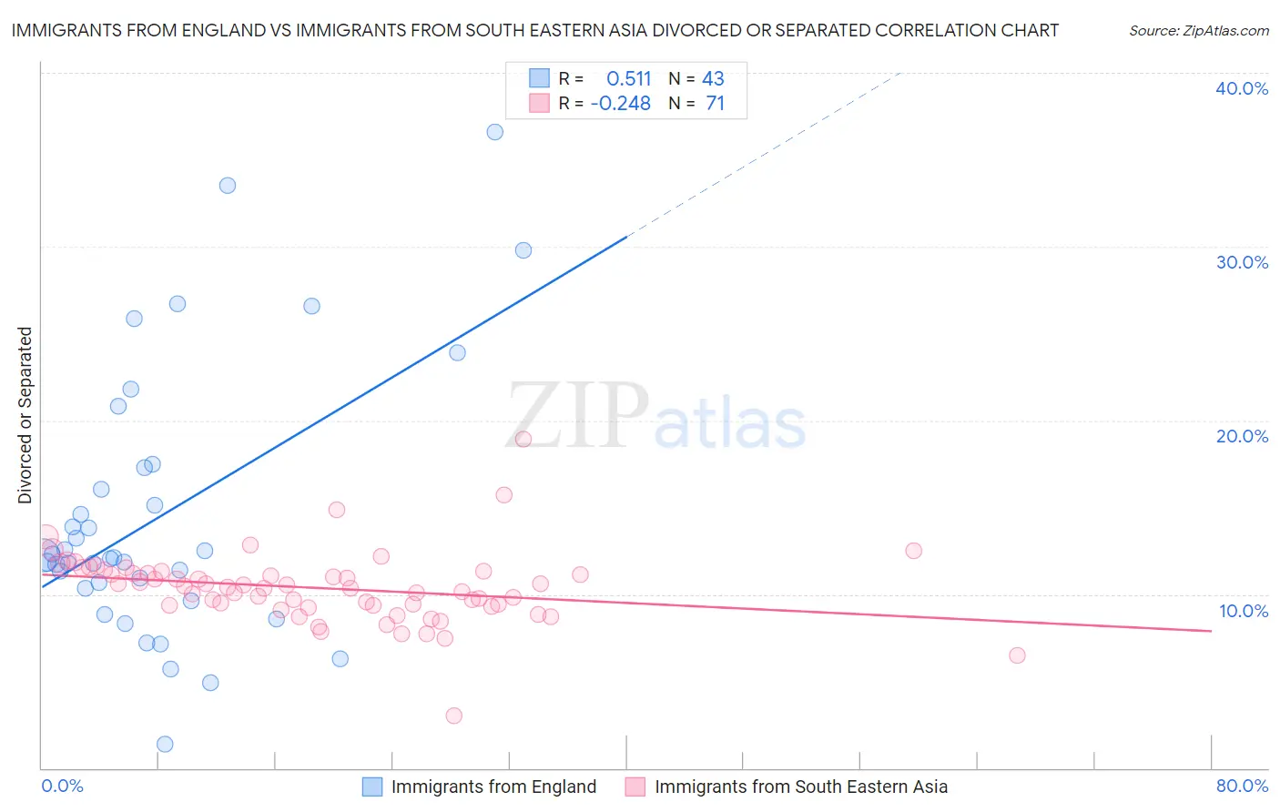 Immigrants from England vs Immigrants from South Eastern Asia Divorced or Separated