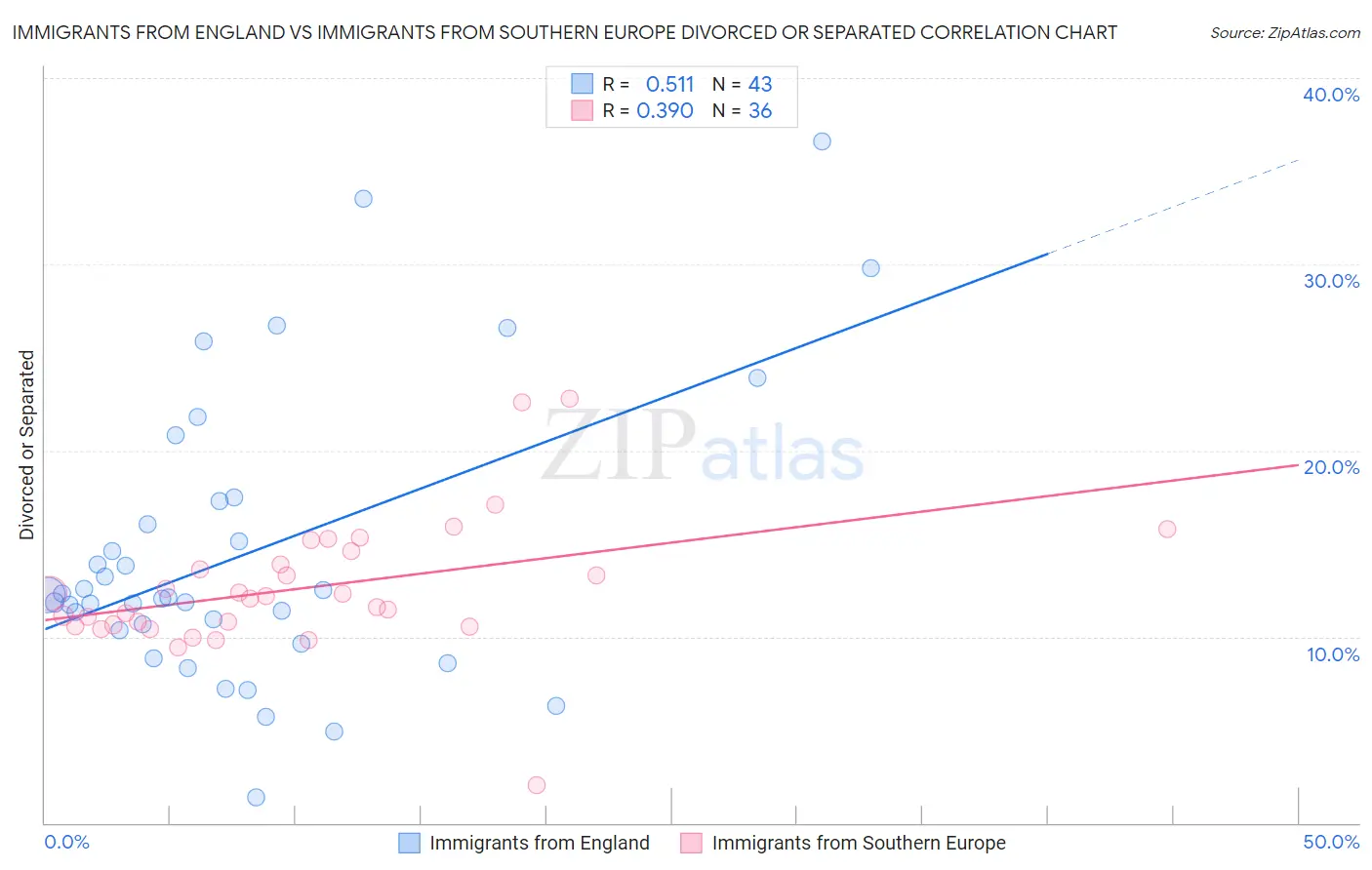 Immigrants from England vs Immigrants from Southern Europe Divorced or Separated
