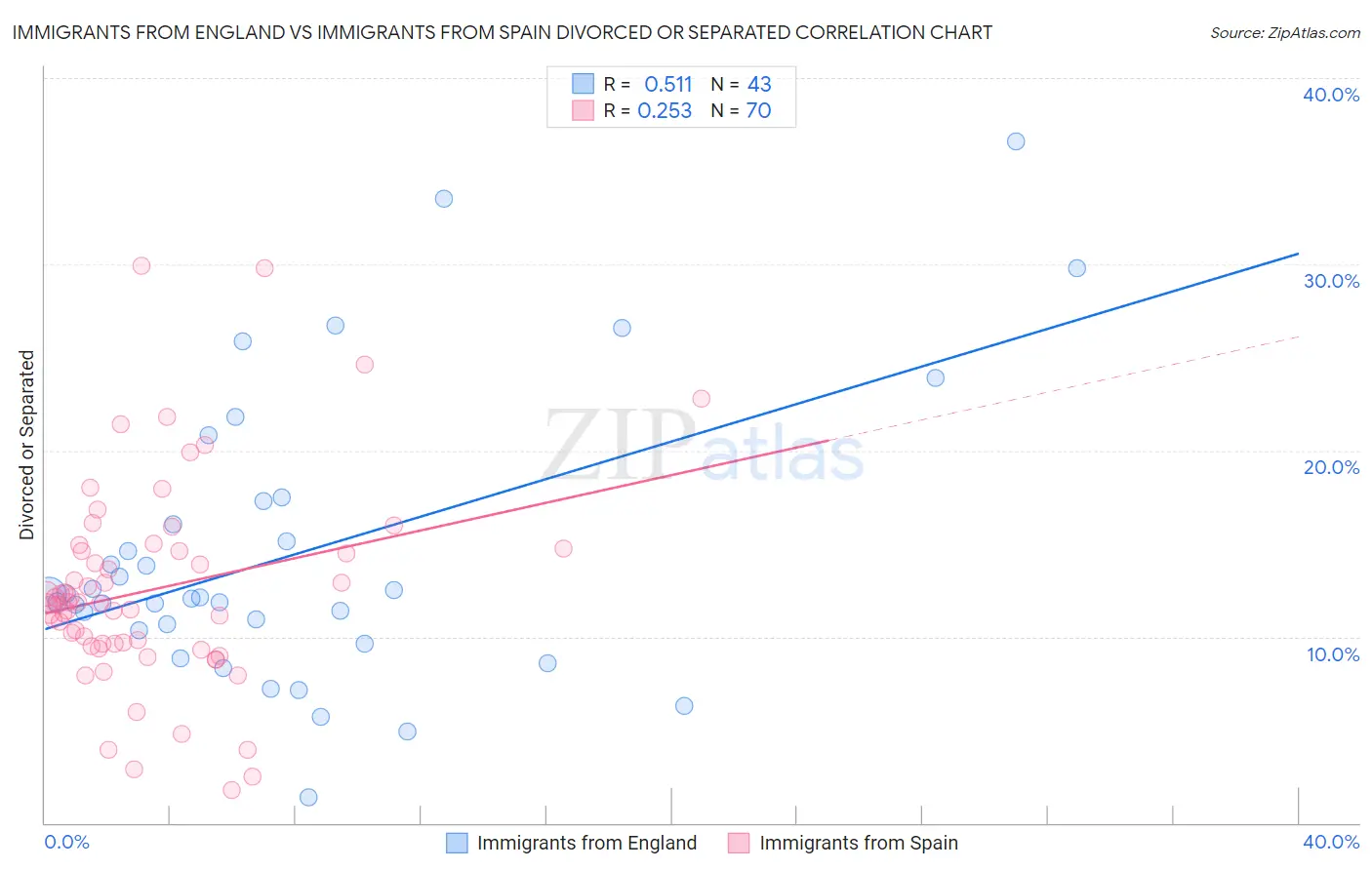 Immigrants from England vs Immigrants from Spain Divorced or Separated