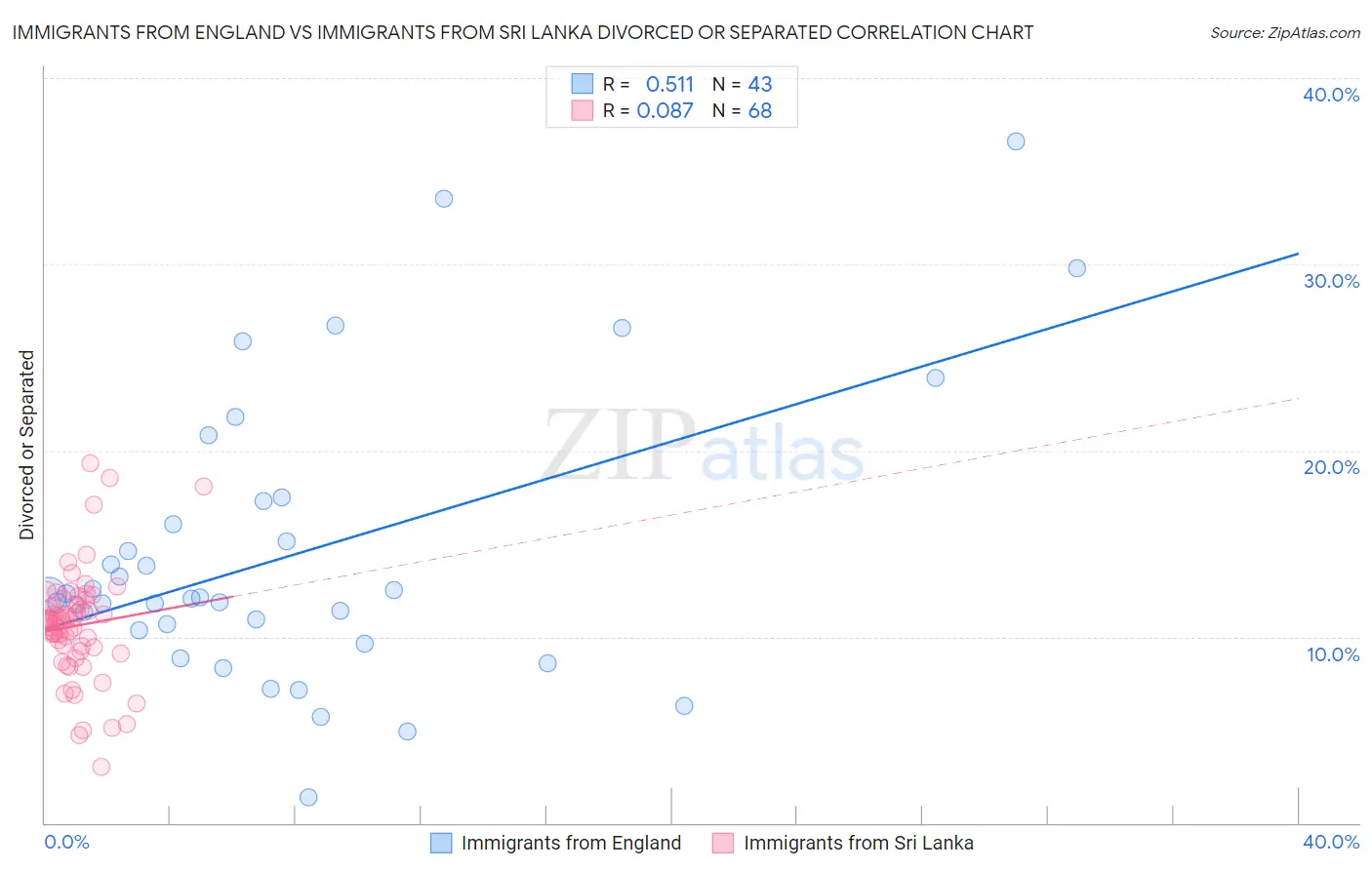 Immigrants from England vs Immigrants from Sri Lanka Divorced or Separated