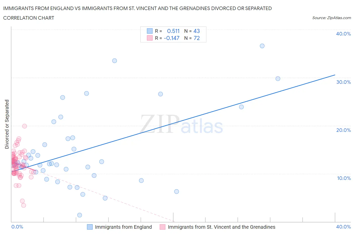 Immigrants from England vs Immigrants from St. Vincent and the Grenadines Divorced or Separated