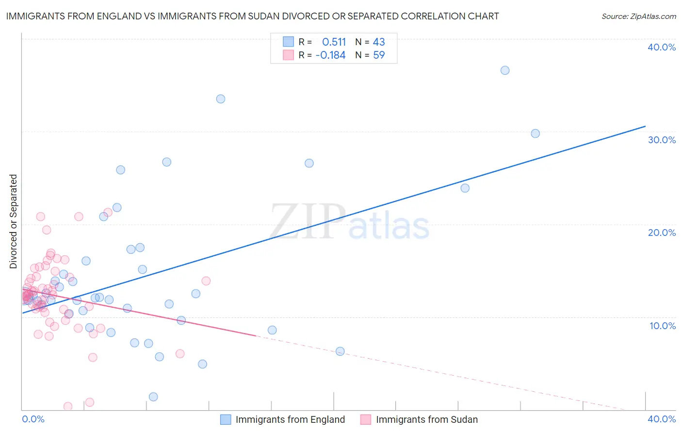 Immigrants from England vs Immigrants from Sudan Divorced or Separated