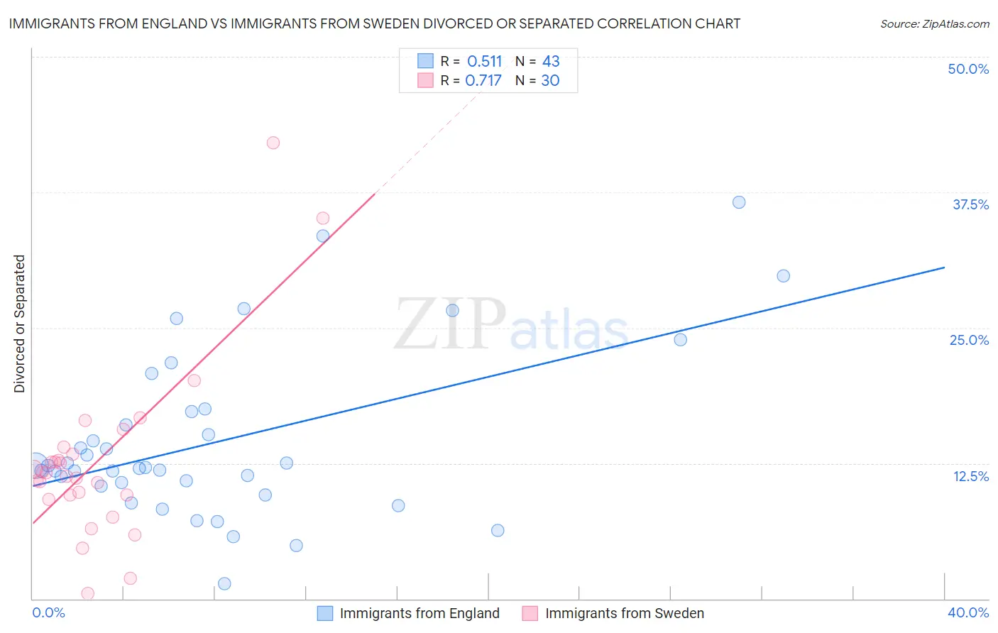 Immigrants from England vs Immigrants from Sweden Divorced or Separated