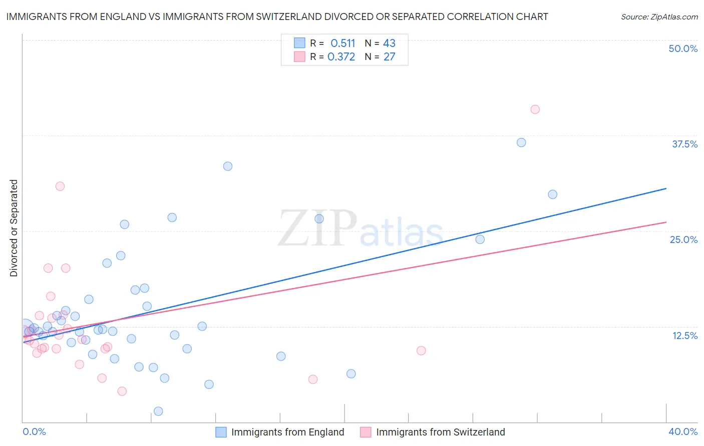 Immigrants from England vs Immigrants from Switzerland Divorced or Separated