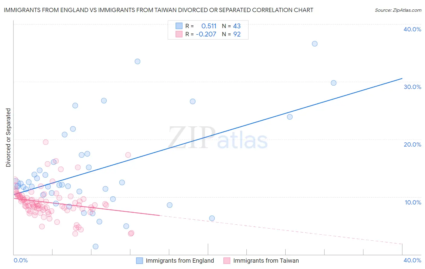 Immigrants from England vs Immigrants from Taiwan Divorced or Separated