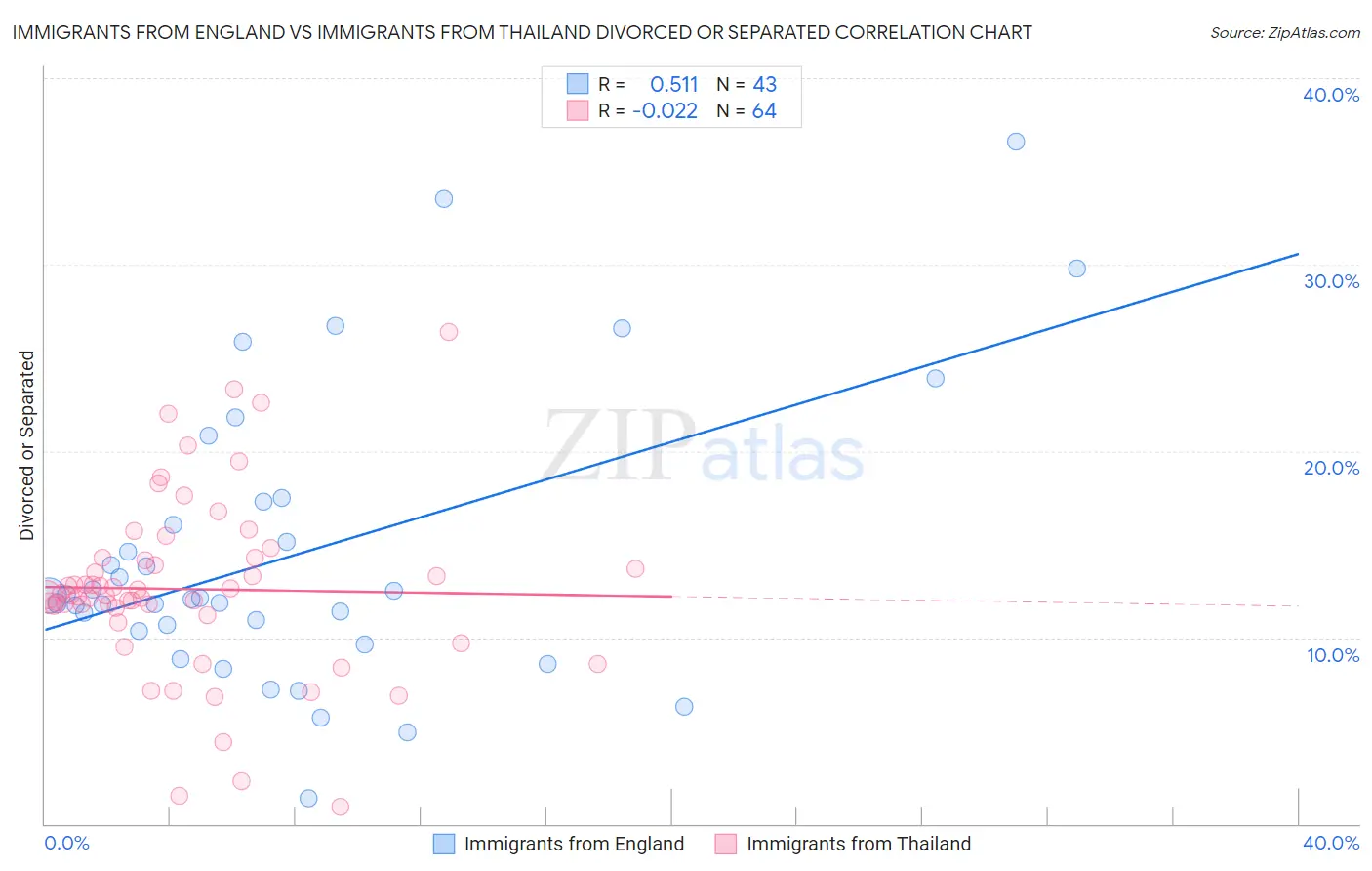 Immigrants from England vs Immigrants from Thailand Divorced or Separated