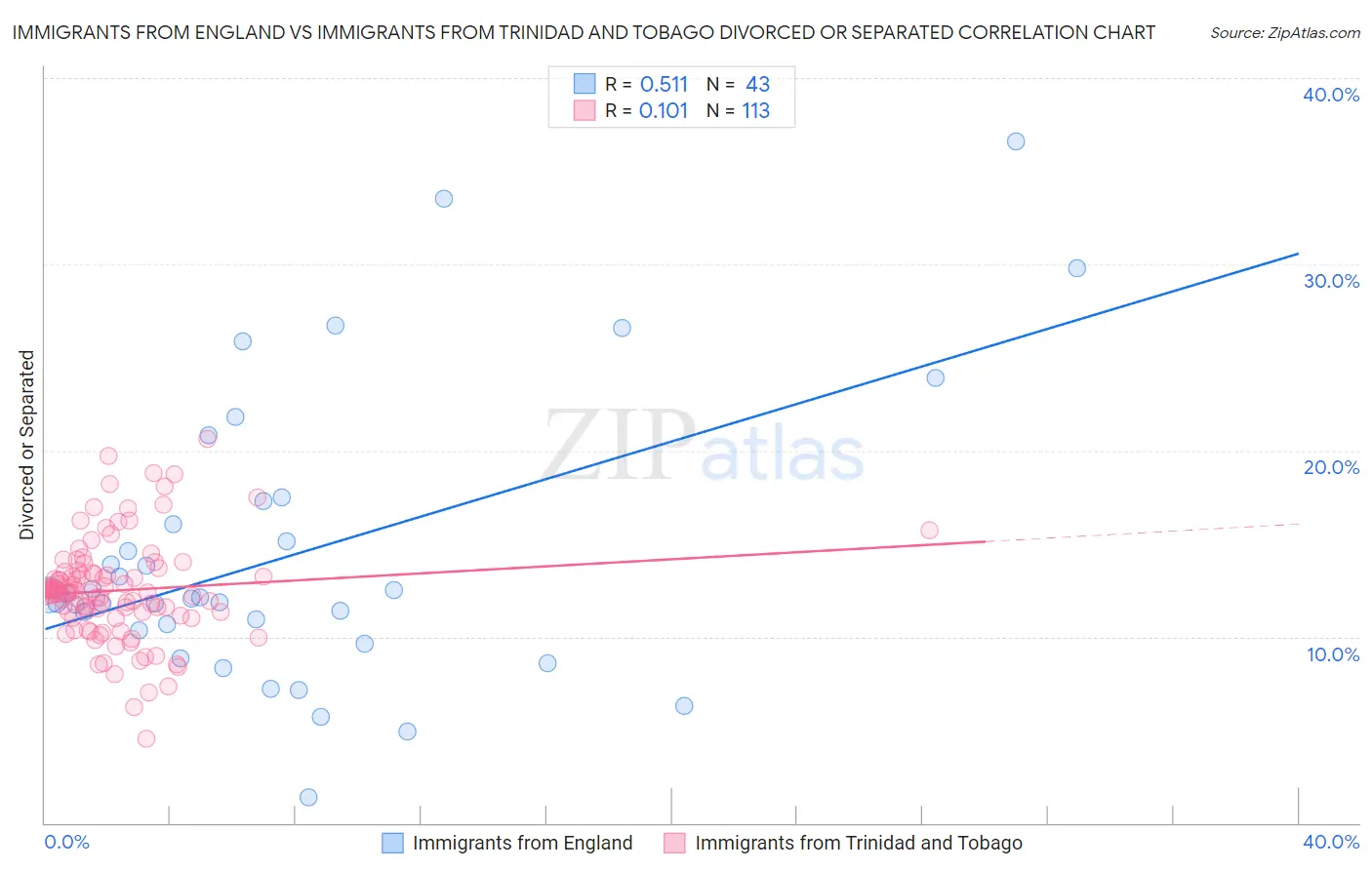 Immigrants from England vs Immigrants from Trinidad and Tobago Divorced or Separated