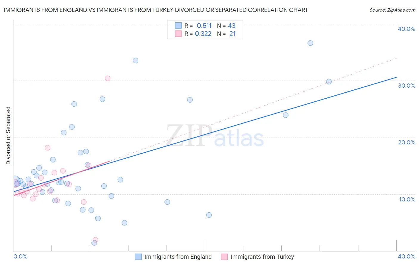 Immigrants from England vs Immigrants from Turkey Divorced or Separated