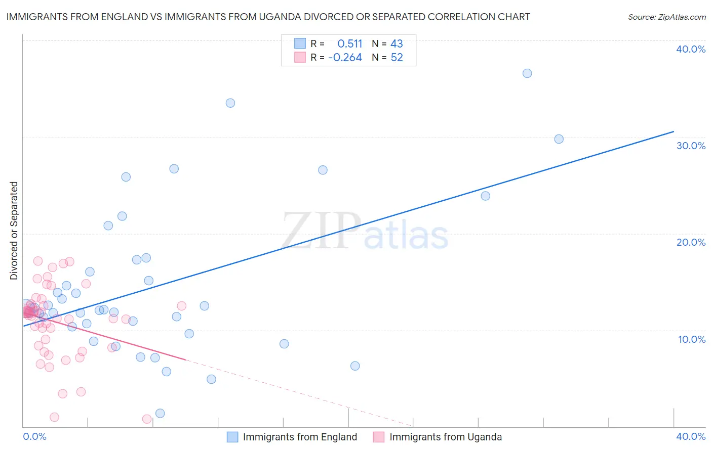 Immigrants from England vs Immigrants from Uganda Divorced or Separated