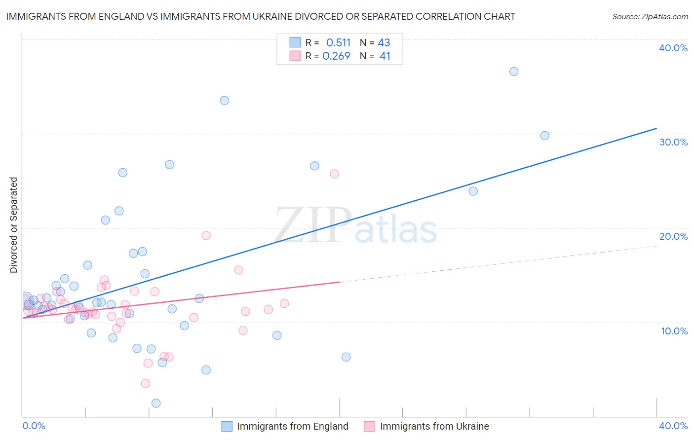 Immigrants from England vs Immigrants from Ukraine Divorced or Separated