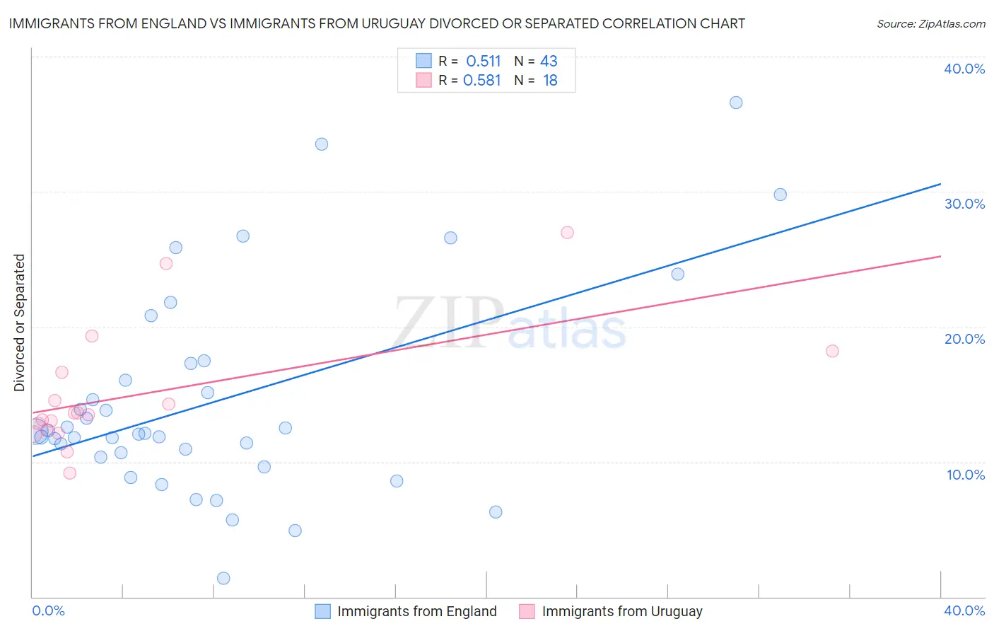Immigrants from England vs Immigrants from Uruguay Divorced or Separated