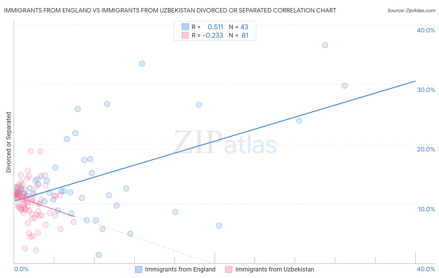 Immigrants from England vs Immigrants from Uzbekistan Divorced or Separated