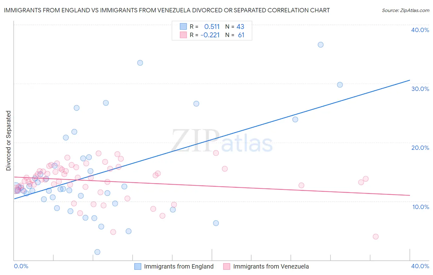 Immigrants from England vs Immigrants from Venezuela Divorced or Separated