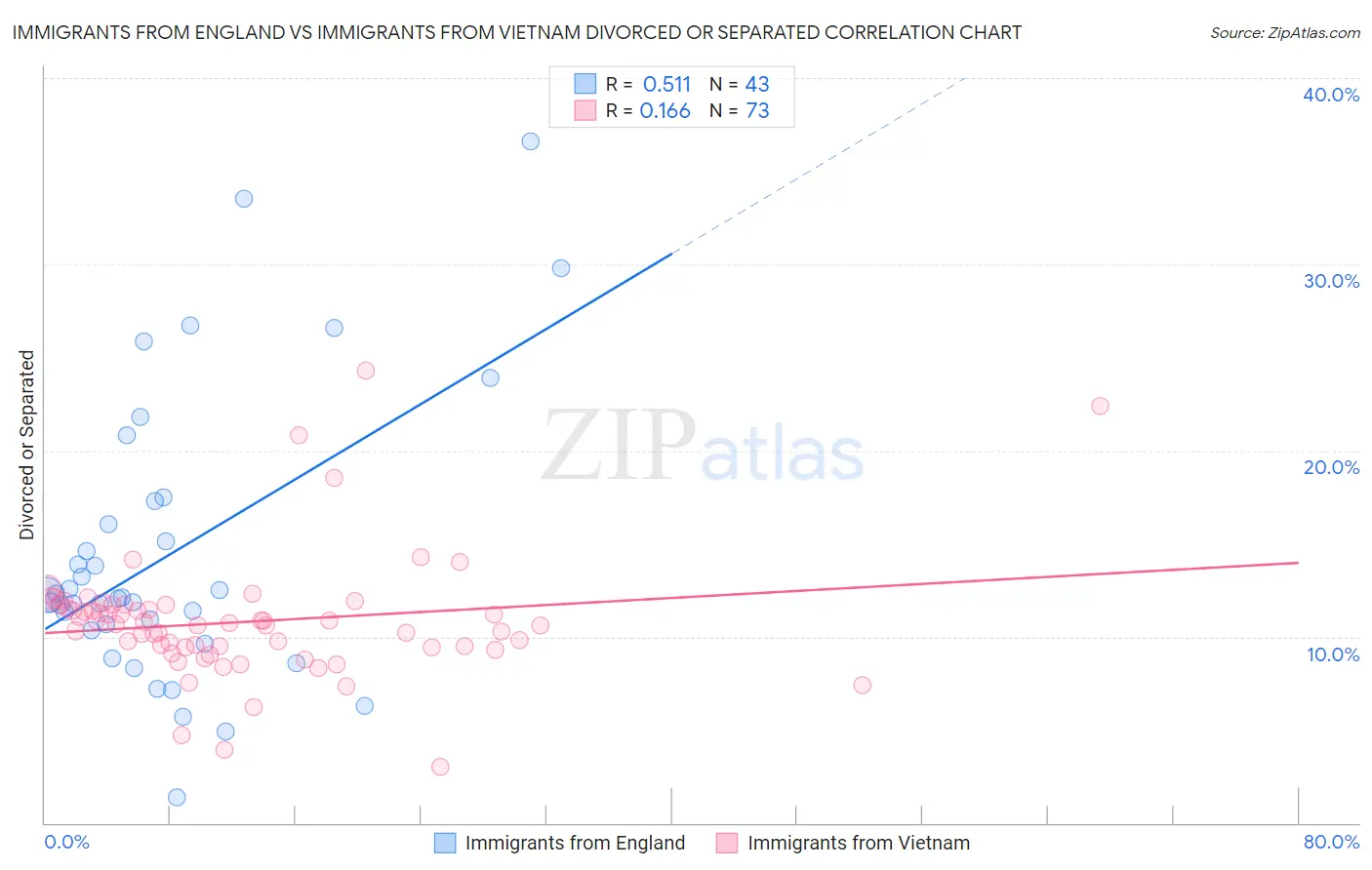 Immigrants from England vs Immigrants from Vietnam Divorced or Separated