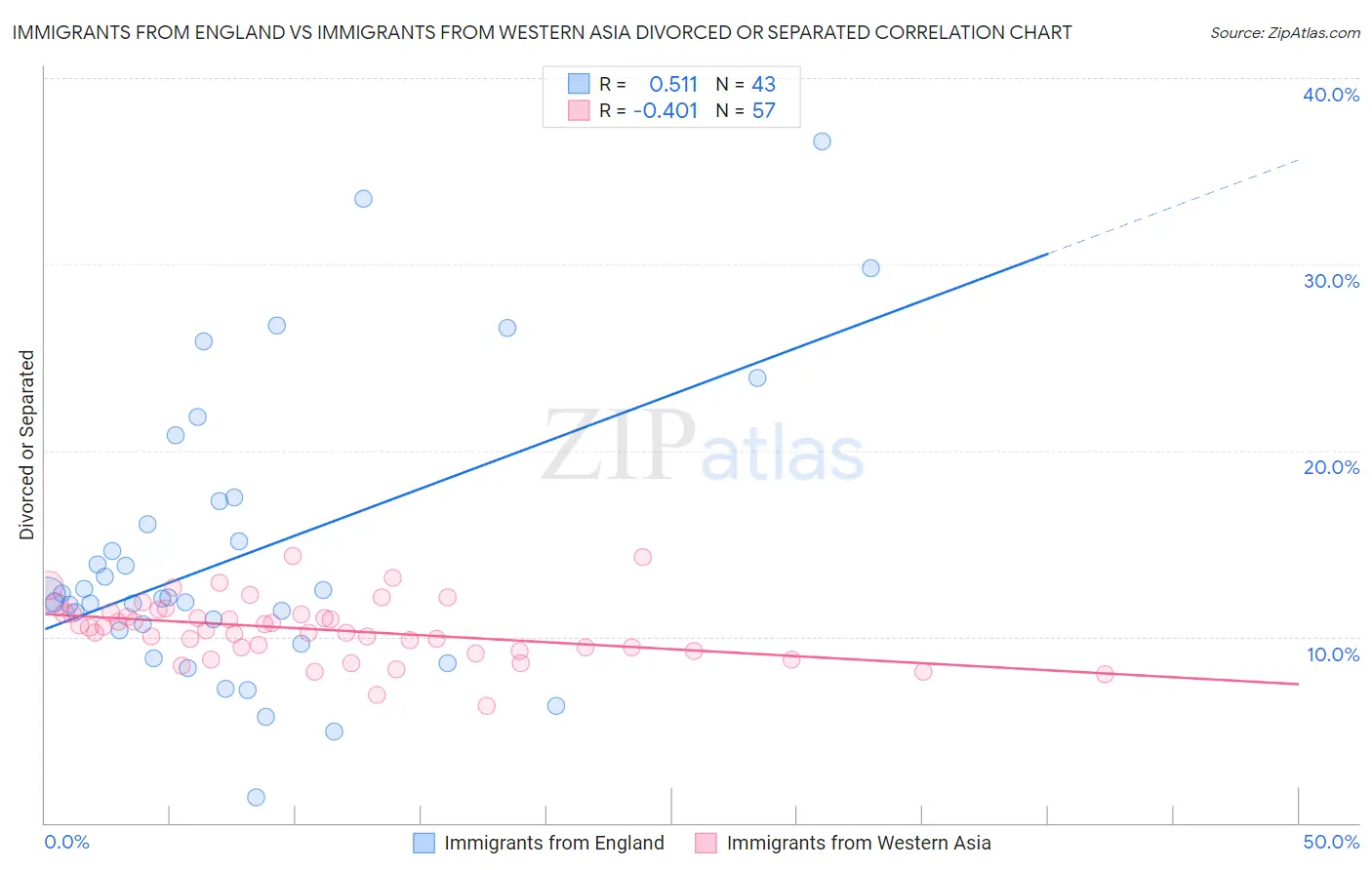 Immigrants from England vs Immigrants from Western Asia Divorced or Separated