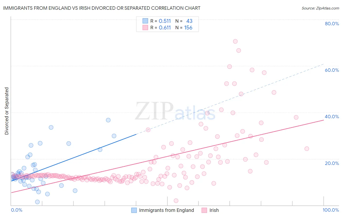 Immigrants from England vs Irish Divorced or Separated