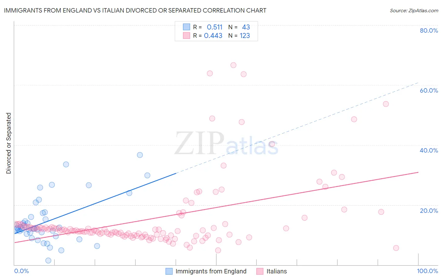 Immigrants from England vs Italian Divorced or Separated