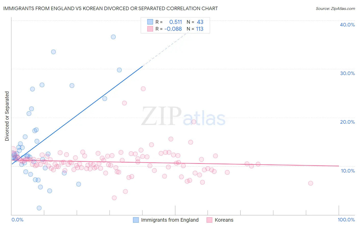 Immigrants from England vs Korean Divorced or Separated