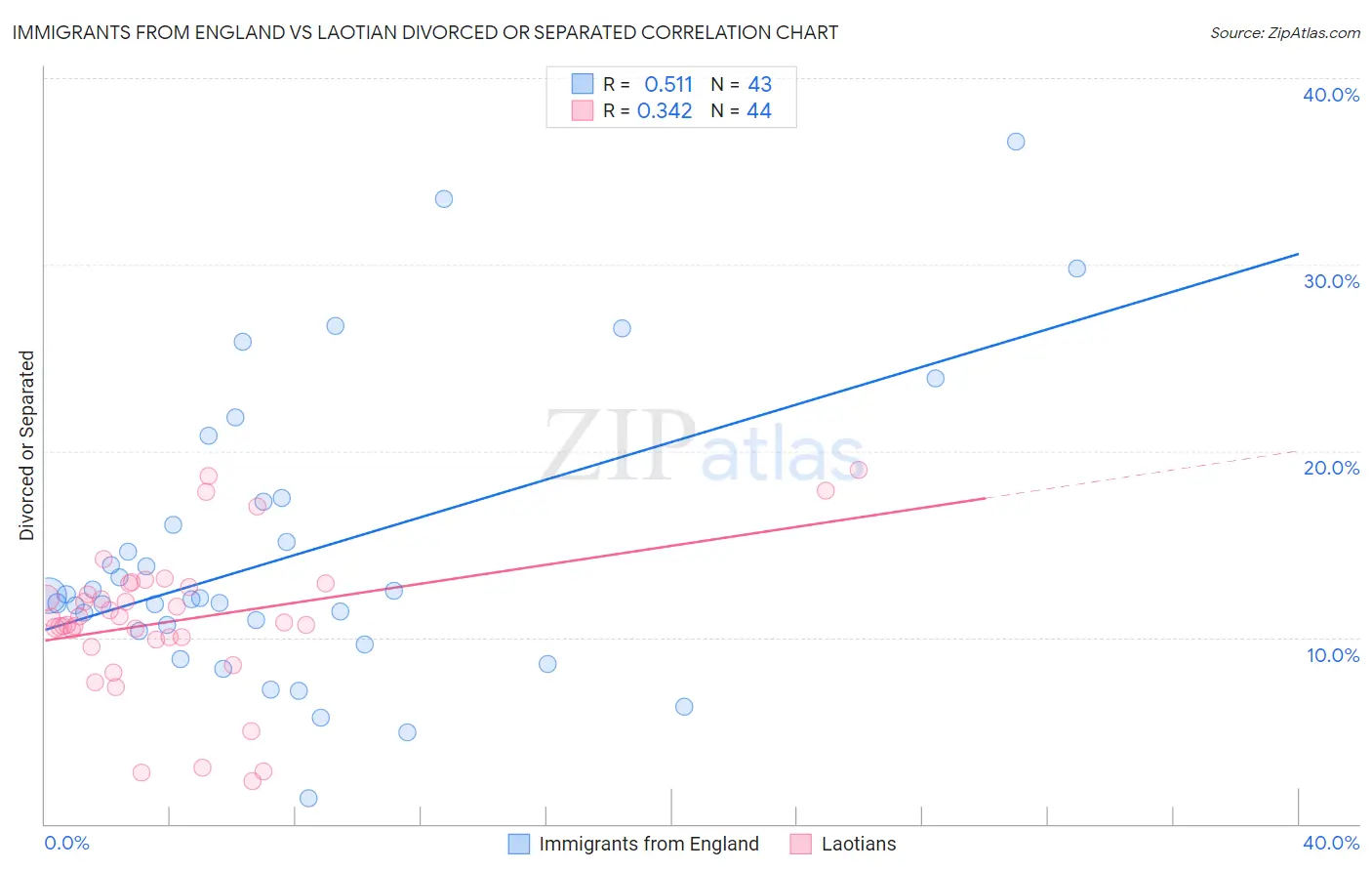 Immigrants from England vs Laotian Divorced or Separated