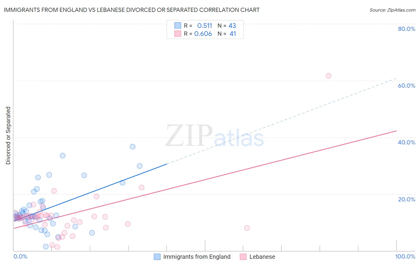 Immigrants from England vs Lebanese Divorced or Separated