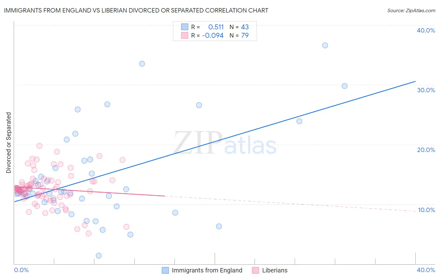 Immigrants from England vs Liberian Divorced or Separated