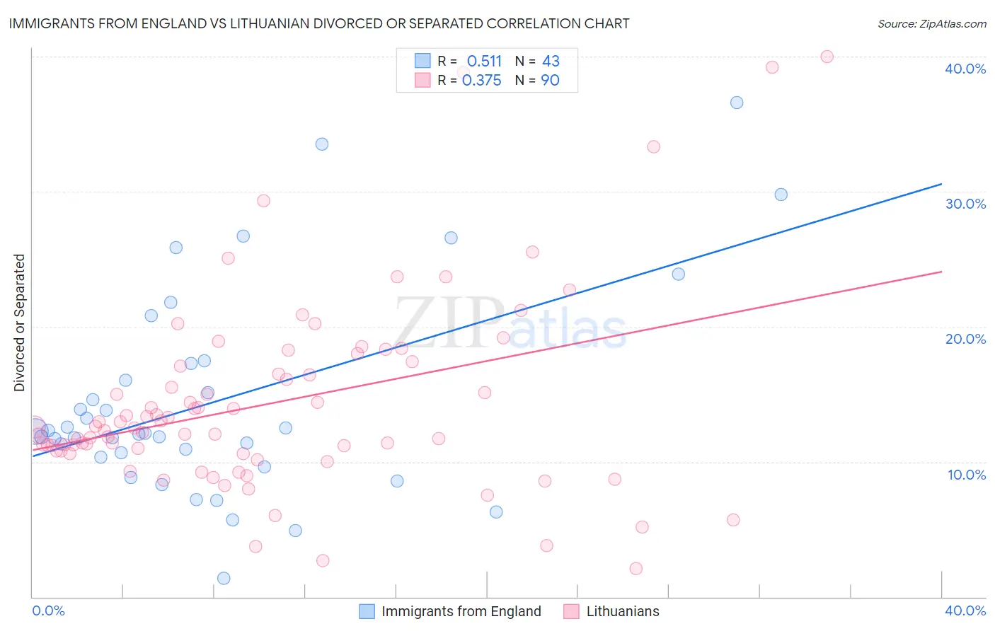 Immigrants from England vs Lithuanian Divorced or Separated