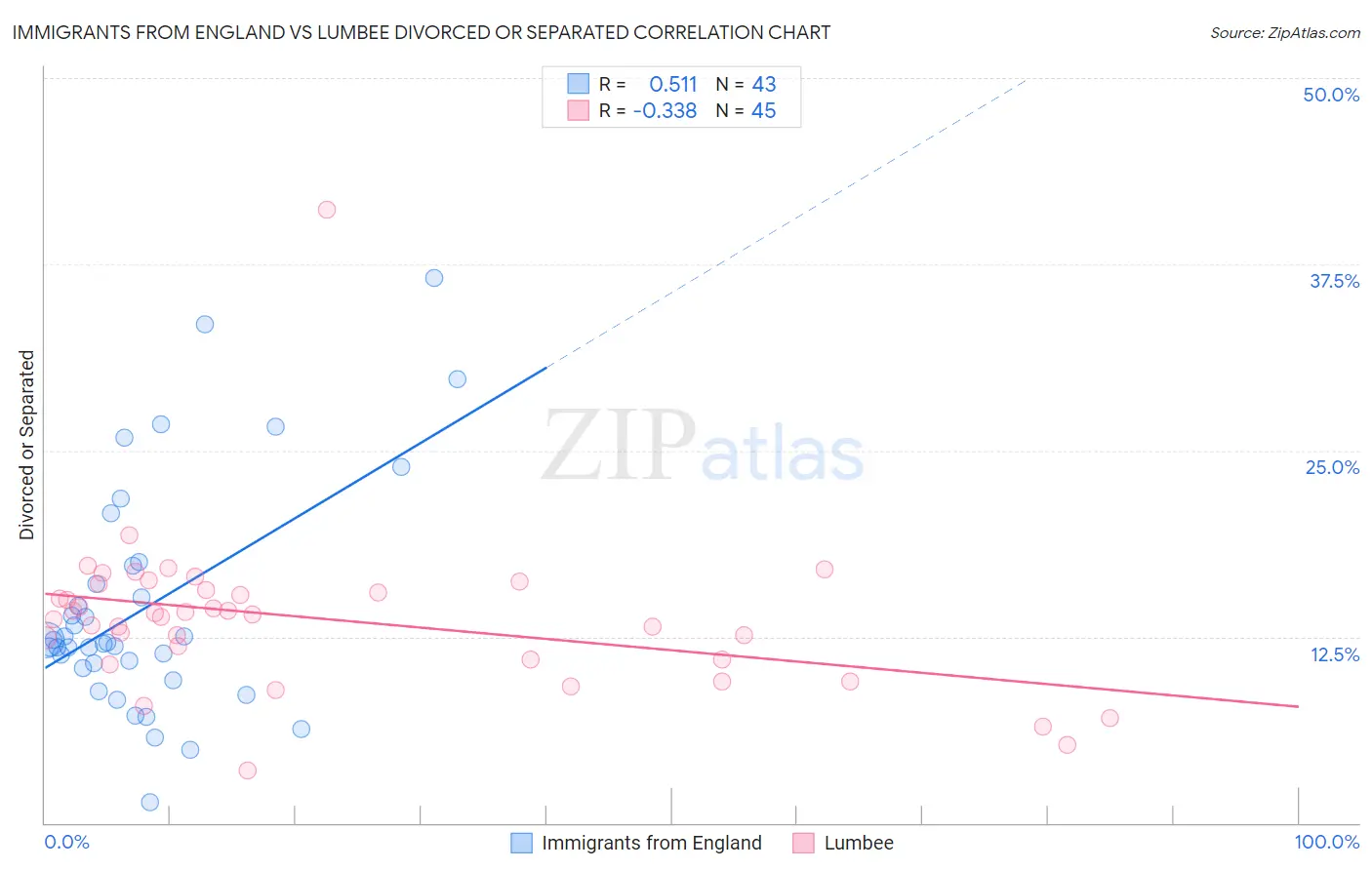 Immigrants from England vs Lumbee Divorced or Separated