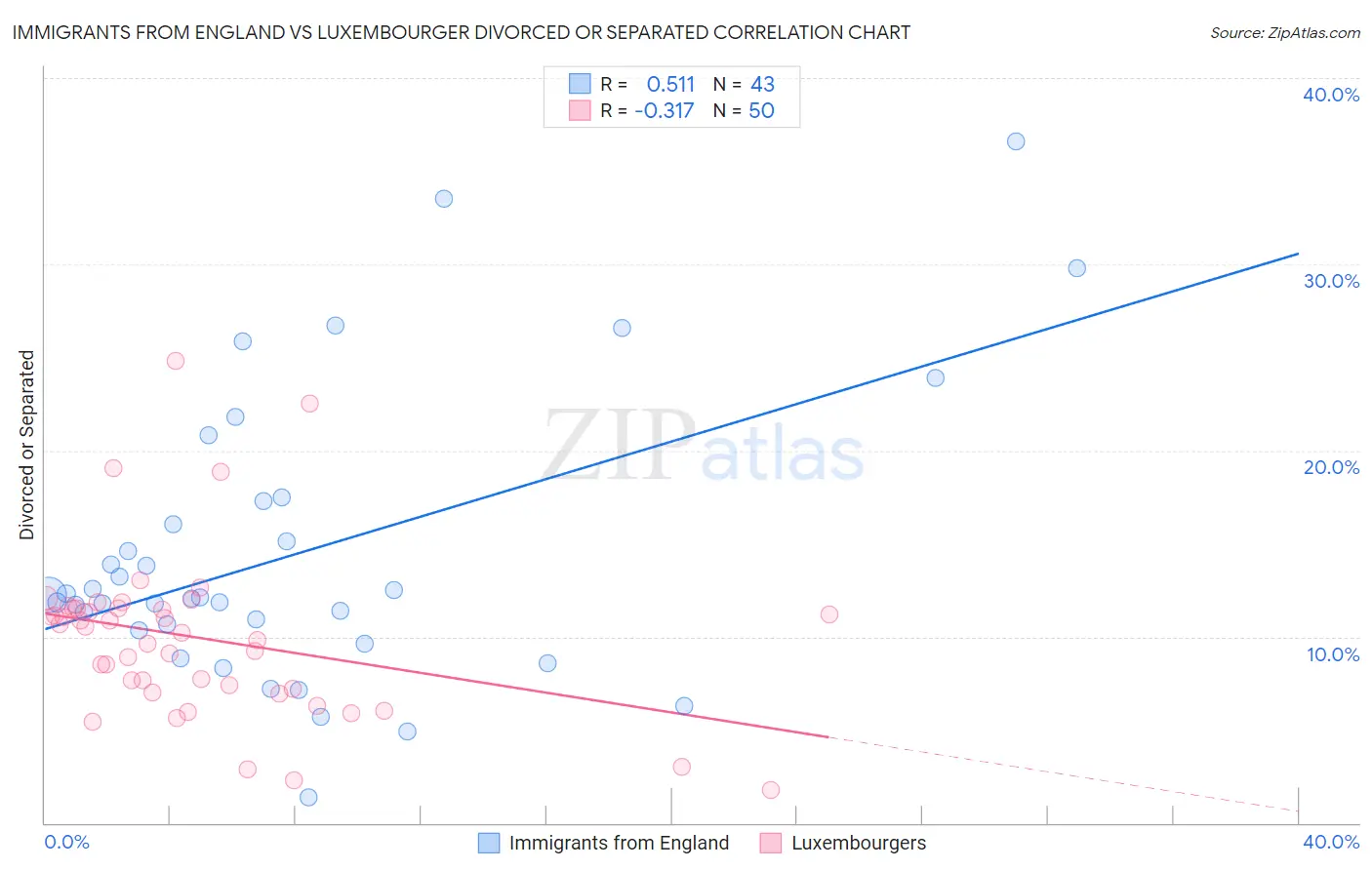 Immigrants from England vs Luxembourger Divorced or Separated