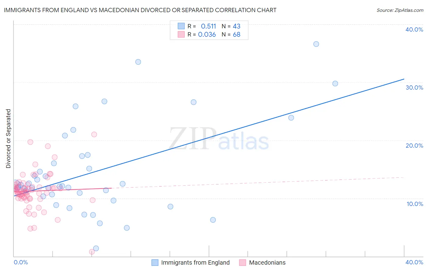 Immigrants from England vs Macedonian Divorced or Separated